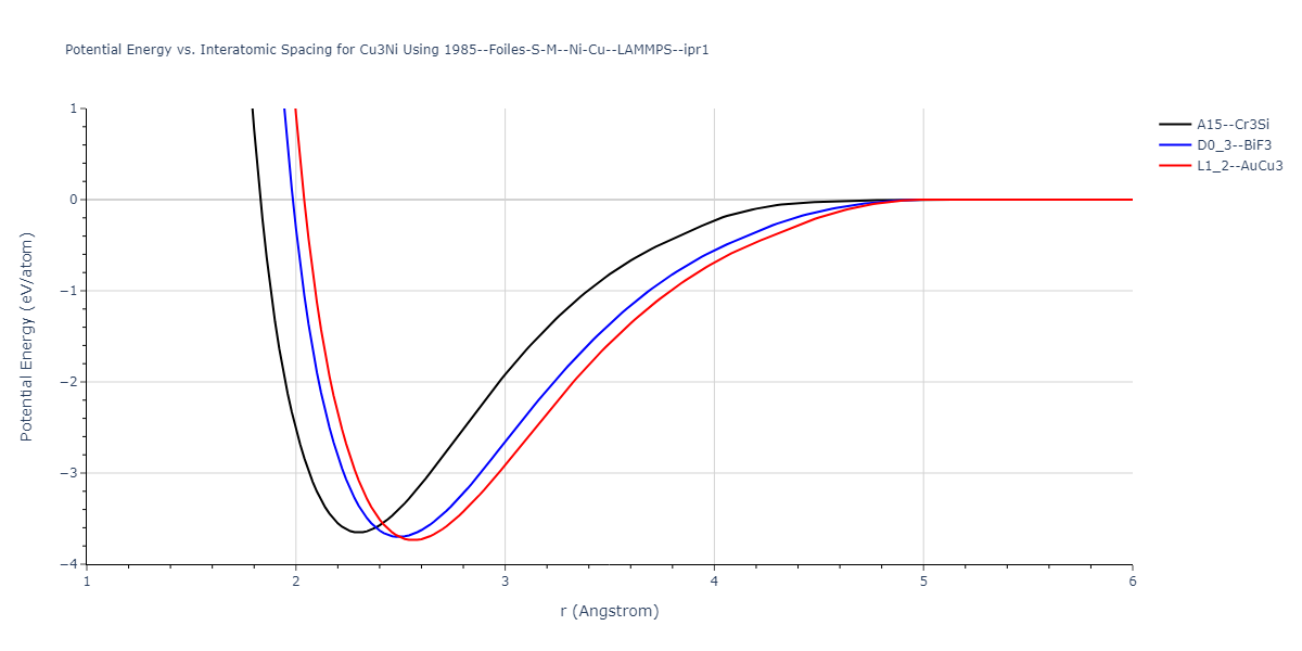 1985--Foiles-S-M--Ni-Cu--LAMMPS--ipr1/EvsR.Cu3Ni