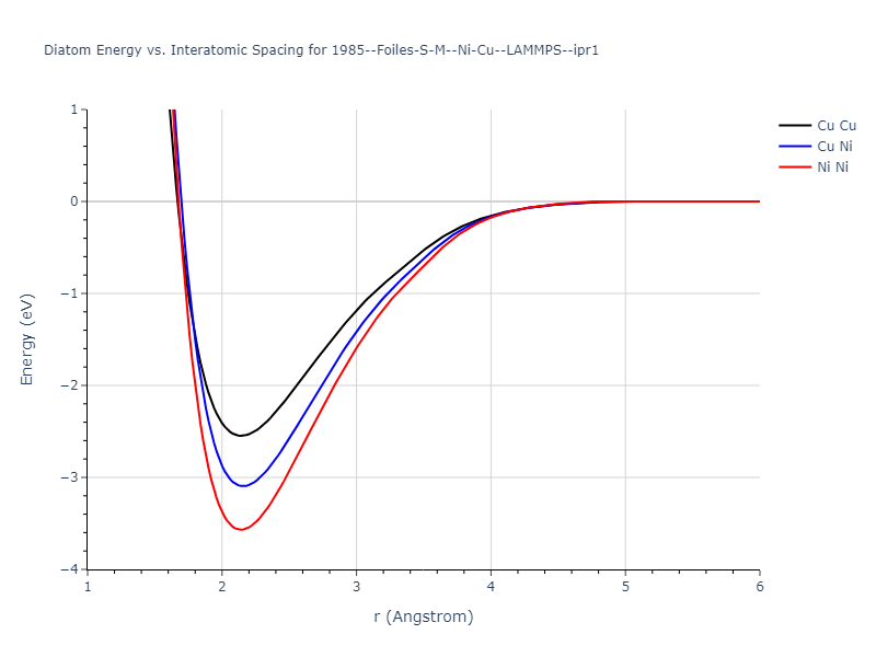 1985--Foiles-S-M--Ni-Cu--LAMMPS--ipr1/diatom