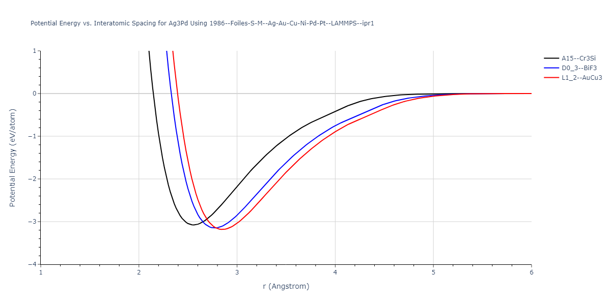 1986--Foiles-S-M--Ag-Au-Cu-Ni-Pd-Pt--LAMMPS--ipr1/EvsR.Ag3Pd