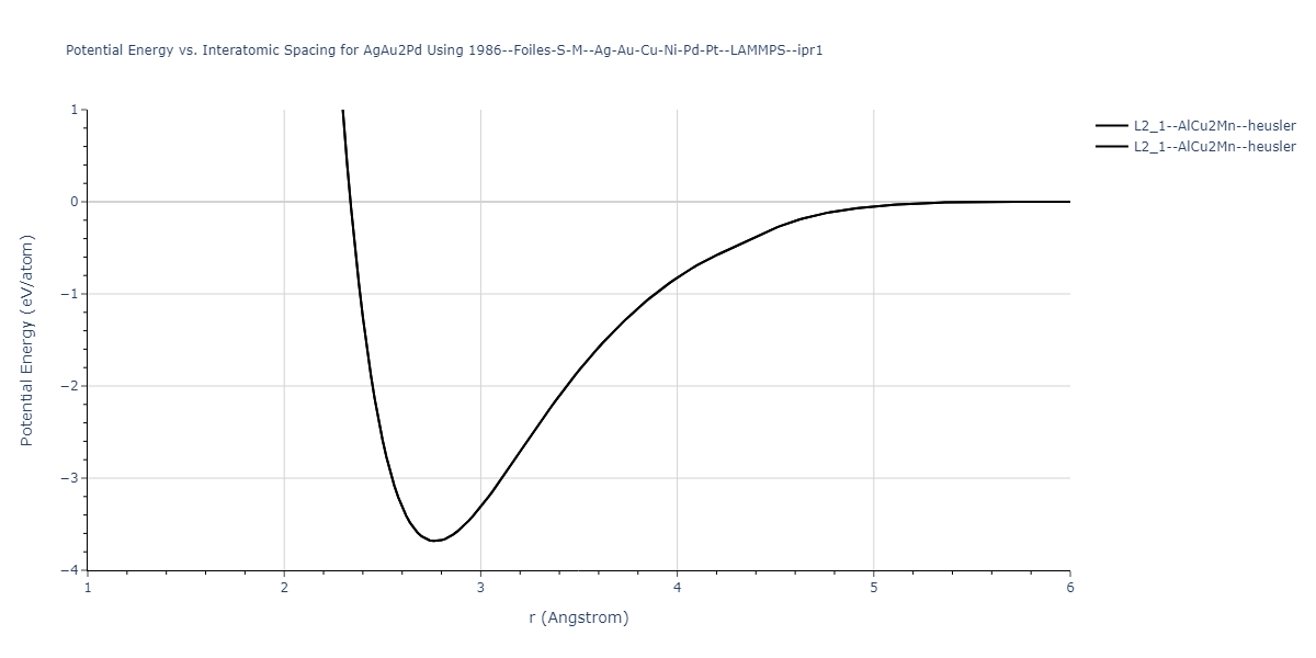 1986--Foiles-S-M--Ag-Au-Cu-Ni-Pd-Pt--LAMMPS--ipr1/EvsR.AgAu2Pd