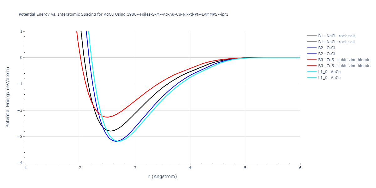 1986--Foiles-S-M--Ag-Au-Cu-Ni-Pd-Pt--LAMMPS--ipr1/EvsR.AgCu