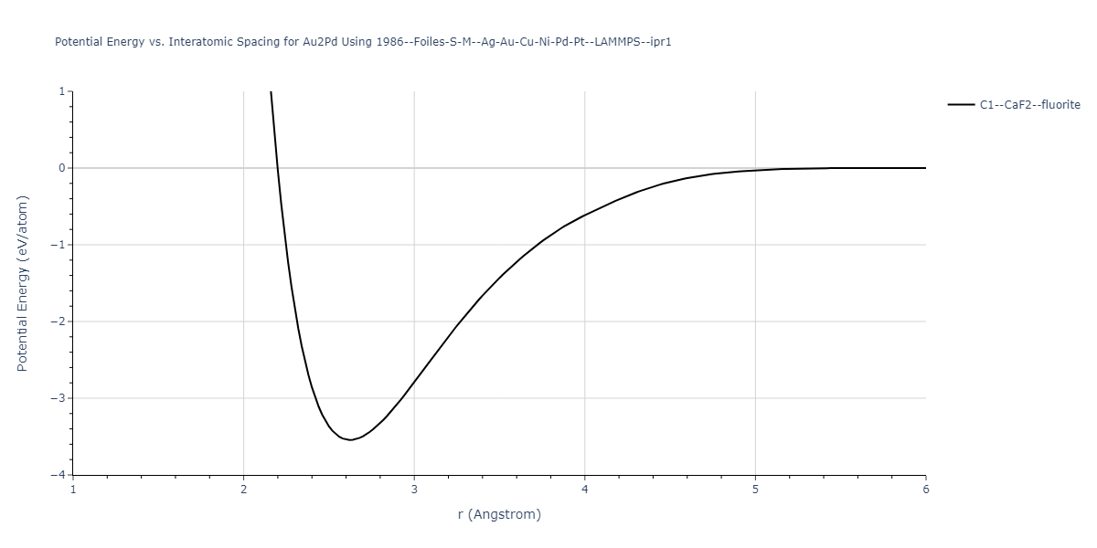 1986--Foiles-S-M--Ag-Au-Cu-Ni-Pd-Pt--LAMMPS--ipr1/EvsR.Au2Pd