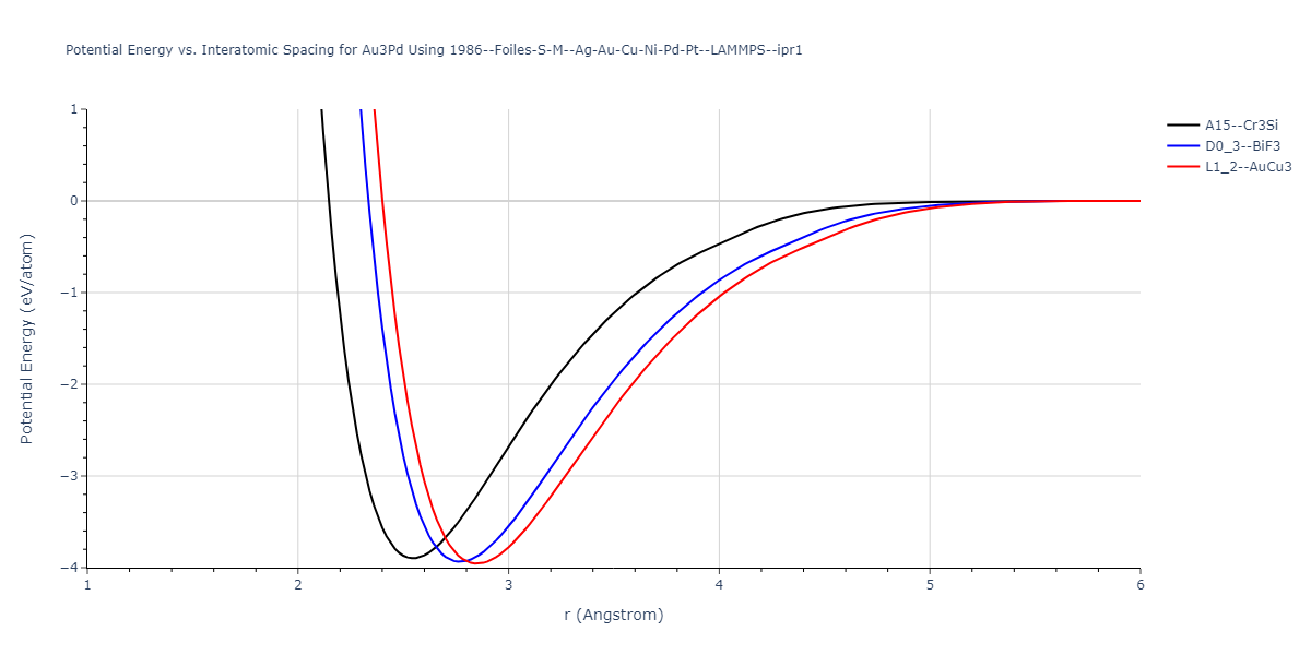 1986--Foiles-S-M--Ag-Au-Cu-Ni-Pd-Pt--LAMMPS--ipr1/EvsR.Au3Pd