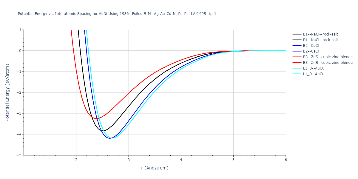 1986--Foiles-S-M--Ag-Au-Cu-Ni-Pd-Pt--LAMMPS--ipr1/EvsR.AuNi