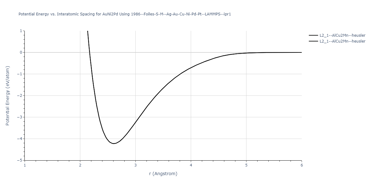 1986--Foiles-S-M--Ag-Au-Cu-Ni-Pd-Pt--LAMMPS--ipr1/EvsR.AuNi2Pd