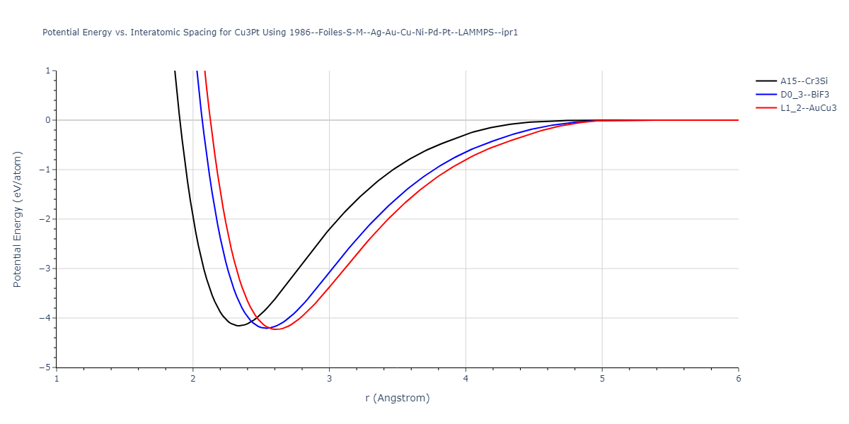 1986--Foiles-S-M--Ag-Au-Cu-Ni-Pd-Pt--LAMMPS--ipr1/EvsR.Cu3Pt