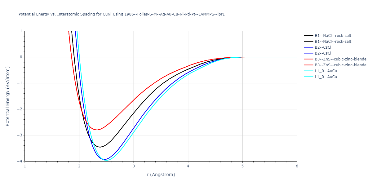 1986--Foiles-S-M--Ag-Au-Cu-Ni-Pd-Pt--LAMMPS--ipr1/EvsR.CuNi
