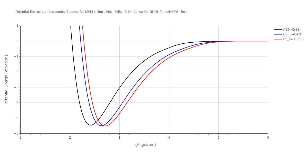 1986--Foiles-S-M--Ag-Au-Cu-Ni-Pd-Pt--LAMMPS--ipr1/EvsR.NiPt3