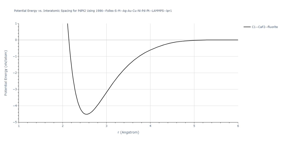 1986--Foiles-S-M--Ag-Au-Cu-Ni-Pd-Pt--LAMMPS--ipr1/EvsR.PdPt2