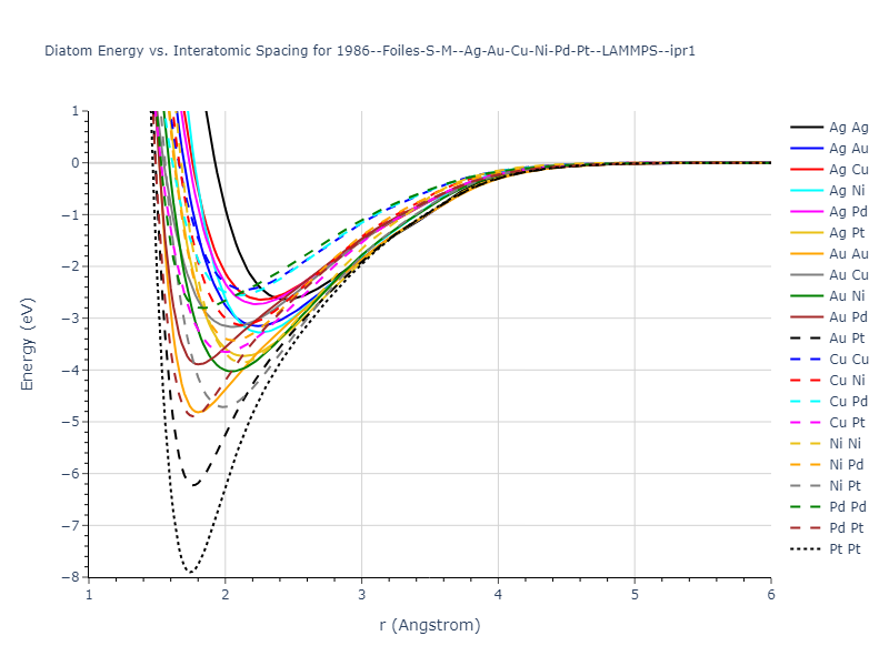 1986--Foiles-S-M--Ag-Au-Cu-Ni-Pd-Pt--LAMMPS--ipr1/diatom