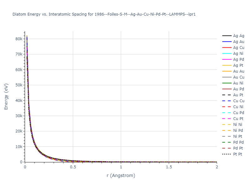 1986--Foiles-S-M--Ag-Au-Cu-Ni-Pd-Pt--LAMMPS--ipr1/diatom_short