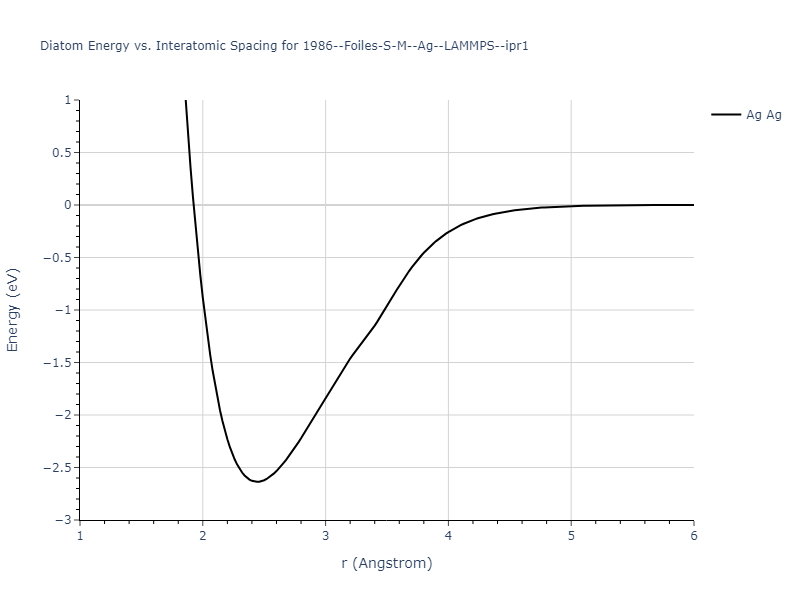 1986--Foiles-S-M--Ag--LAMMPS--ipr1/diatom