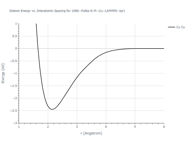1986--Foiles-S-M--Cu--LAMMPS--ipr1/diatom