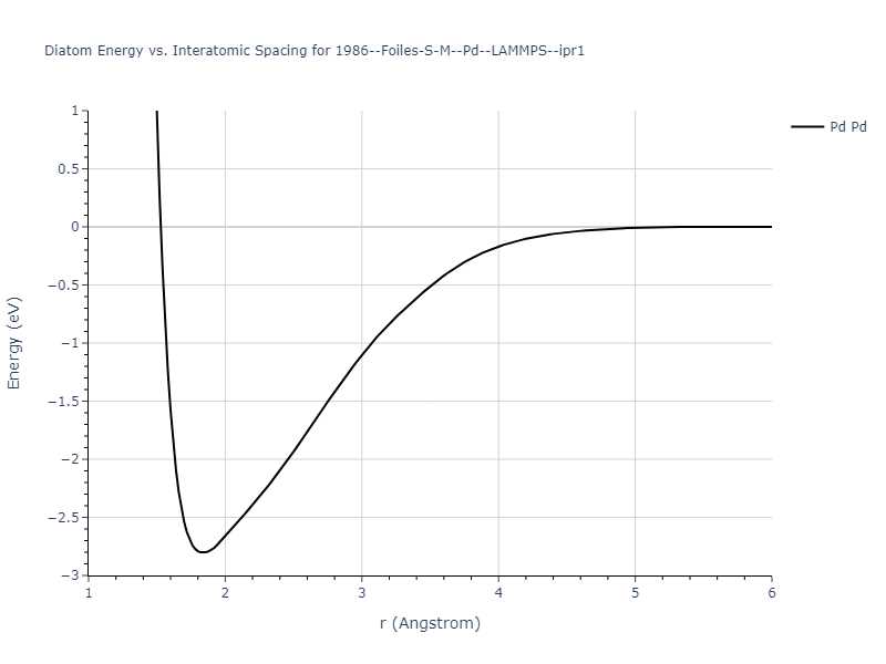1986--Foiles-S-M--Pd--LAMMPS--ipr1/diatom