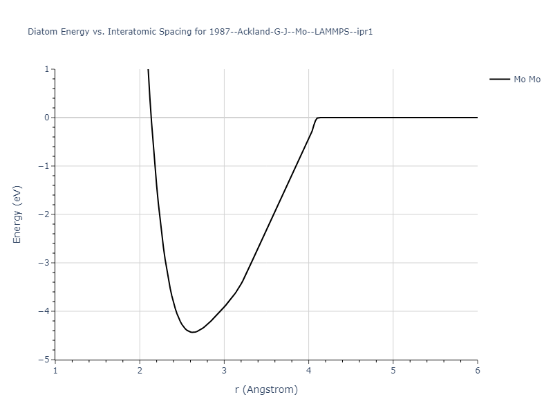 1987--Ackland-G-J--Mo--LAMMPS--ipr1/diatom
