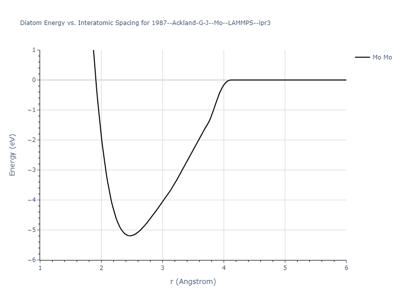 1987--Ackland-G-J--Mo--LAMMPS--ipr3/diatom