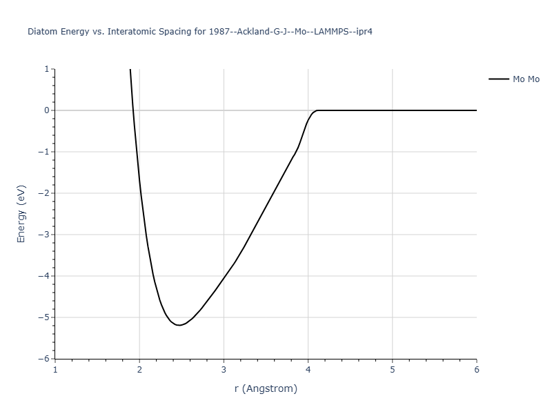 1987--Ackland-G-J--Mo--LAMMPS--ipr4/diatom