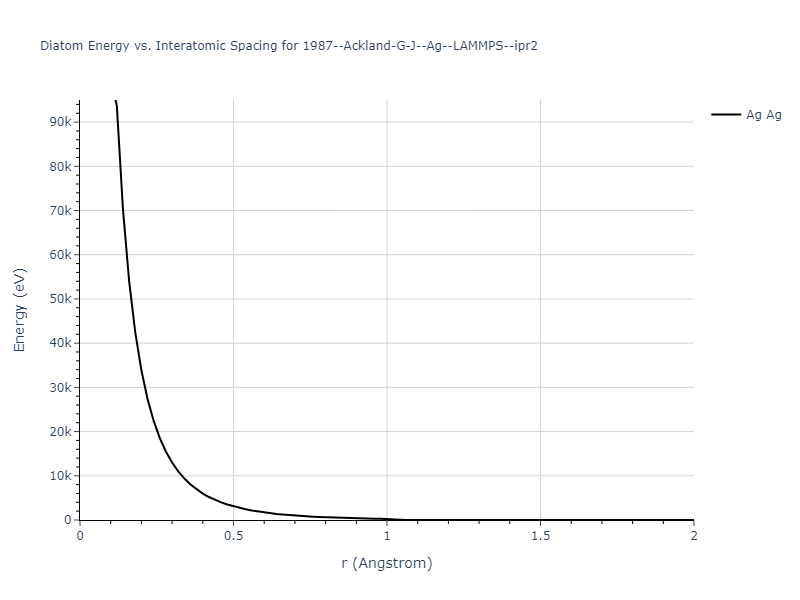 1987--Ackland-G-J--Ag--LAMMPS--ipr2/diatom_short