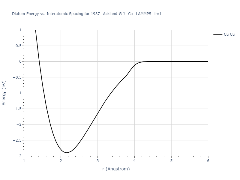 1987--Ackland-G-J--Cu--LAMMPS--ipr1/diatom