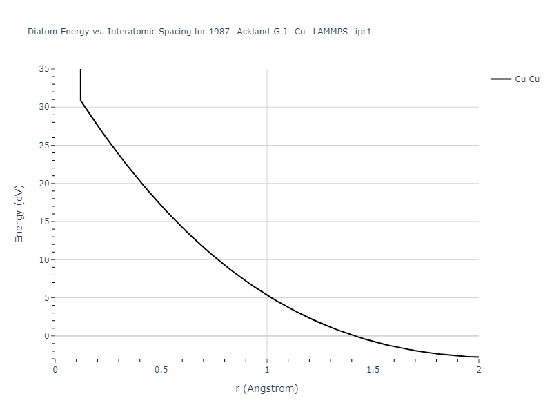 1987--Ackland-G-J--Cu--LAMMPS--ipr1/diatom_short