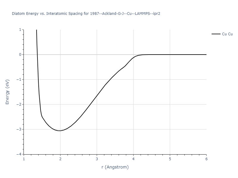 1987--Ackland-G-J--Cu--LAMMPS--ipr2/diatom