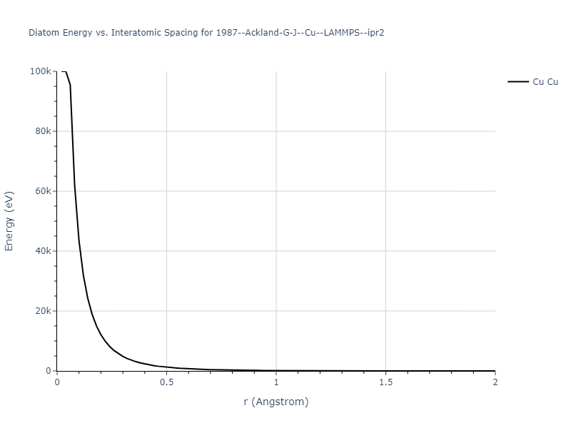 1987--Ackland-G-J--Cu--LAMMPS--ipr2/diatom_short
