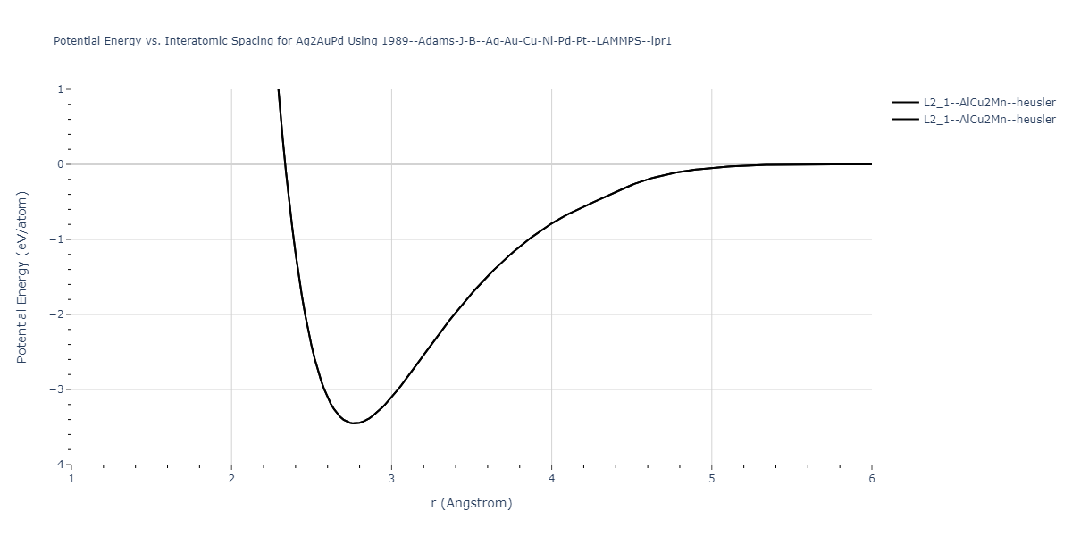 1989--Adams-J-B--Ag-Au-Cu-Ni-Pd-Pt--LAMMPS--ipr1/EvsR.Ag2AuPd