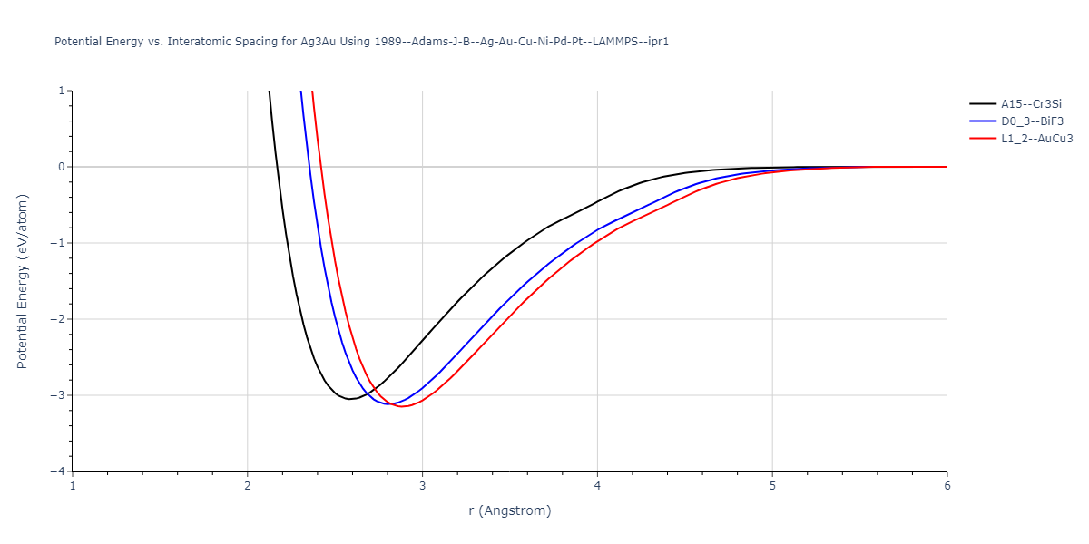 1989--Adams-J-B--Ag-Au-Cu-Ni-Pd-Pt--LAMMPS--ipr1/EvsR.Ag3Au