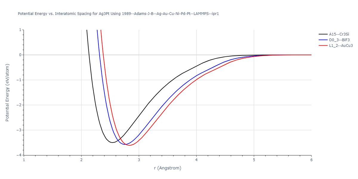 1989--Adams-J-B--Ag-Au-Cu-Ni-Pd-Pt--LAMMPS--ipr1/EvsR.Ag3Pt