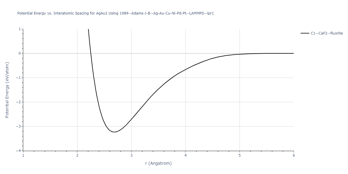 1989--Adams-J-B--Ag-Au-Cu-Ni-Pd-Pt--LAMMPS--ipr1/EvsR.AgAu2