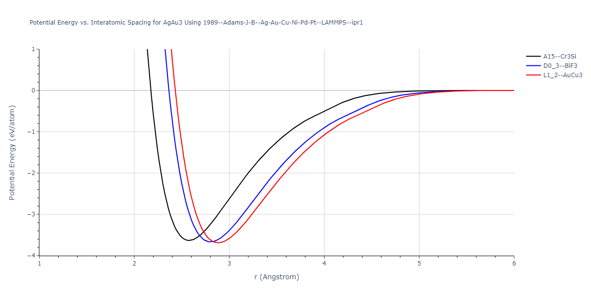 1989--Adams-J-B--Ag-Au-Cu-Ni-Pd-Pt--LAMMPS--ipr1/EvsR.AgAu3