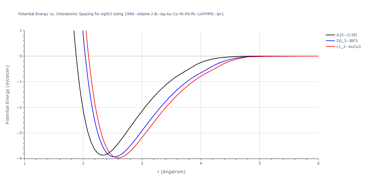 1989--Adams-J-B--Ag-Au-Cu-Ni-Pd-Pt--LAMMPS--ipr1/EvsR.AgNi3