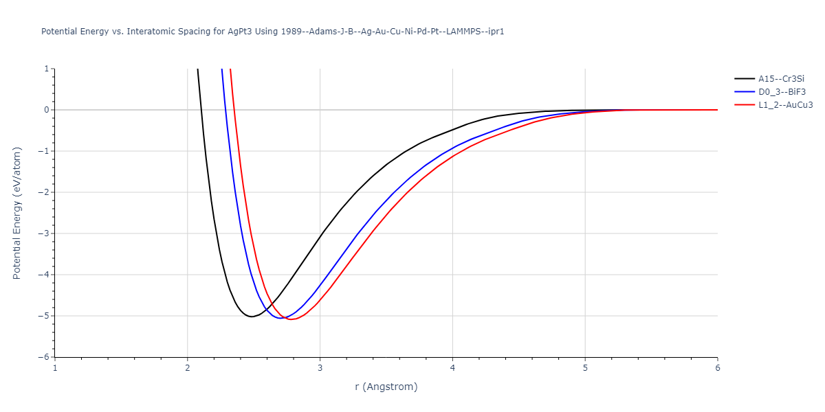 1989--Adams-J-B--Ag-Au-Cu-Ni-Pd-Pt--LAMMPS--ipr1/EvsR.AgPt3