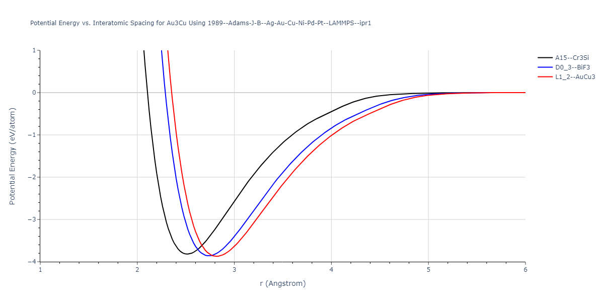 1989--Adams-J-B--Ag-Au-Cu-Ni-Pd-Pt--LAMMPS--ipr1/EvsR.Au3Cu