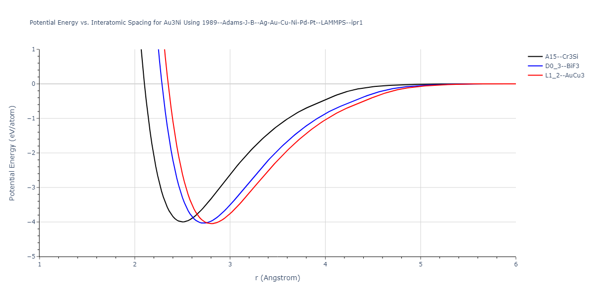 1989--Adams-J-B--Ag-Au-Cu-Ni-Pd-Pt--LAMMPS--ipr1/EvsR.Au3Ni