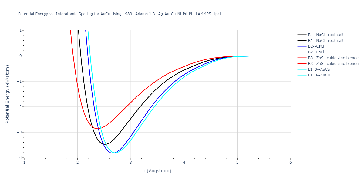 1989--Adams-J-B--Ag-Au-Cu-Ni-Pd-Pt--LAMMPS--ipr1/EvsR.AuCu