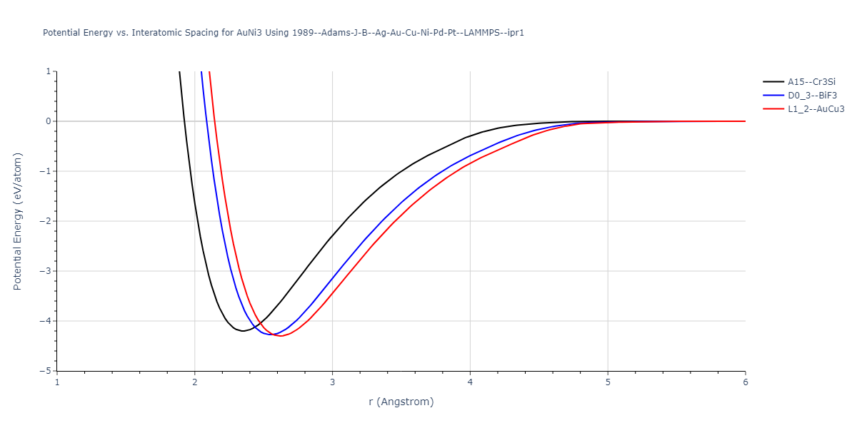 1989--Adams-J-B--Ag-Au-Cu-Ni-Pd-Pt--LAMMPS--ipr1/EvsR.AuNi3