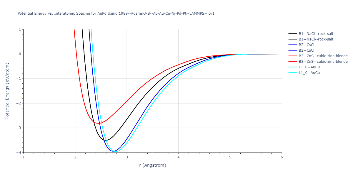 1989--Adams-J-B--Ag-Au-Cu-Ni-Pd-Pt--LAMMPS--ipr1/EvsR.AuPd