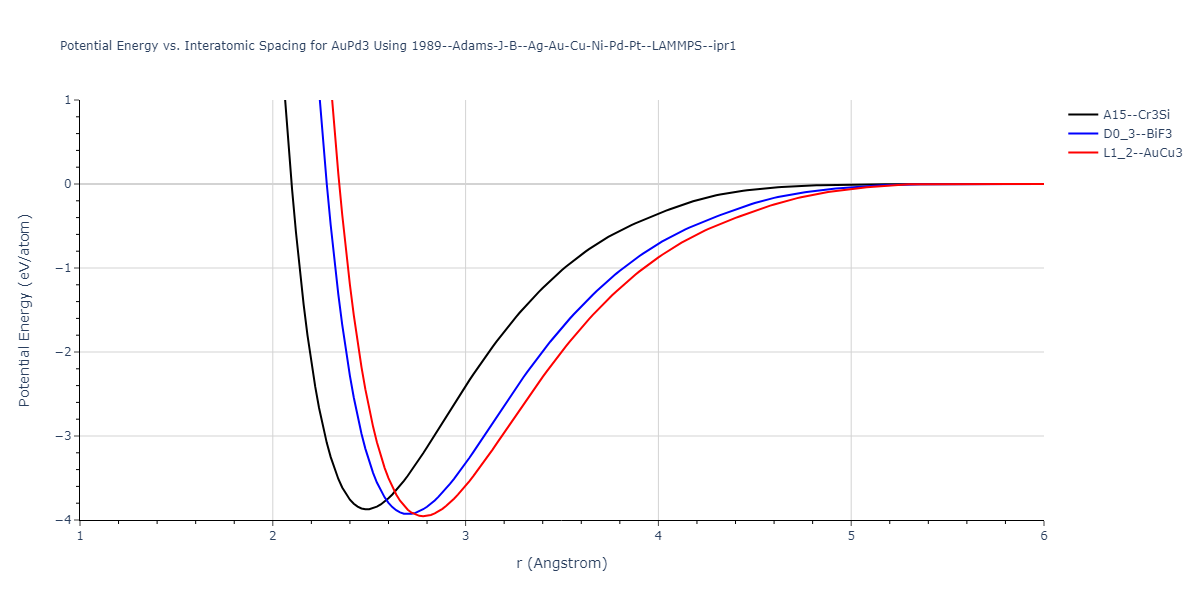 1989--Adams-J-B--Ag-Au-Cu-Ni-Pd-Pt--LAMMPS--ipr1/EvsR.AuPd3