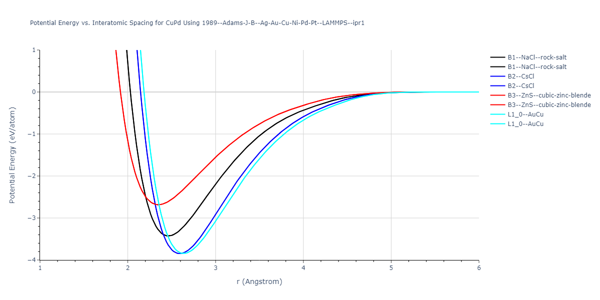 1989--Adams-J-B--Ag-Au-Cu-Ni-Pd-Pt--LAMMPS--ipr1/EvsR.CuPd