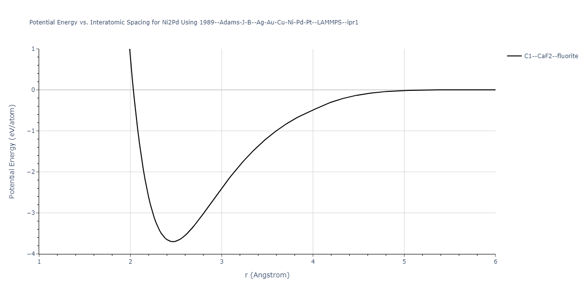 1989--Adams-J-B--Ag-Au-Cu-Ni-Pd-Pt--LAMMPS--ipr1/EvsR.Ni2Pd