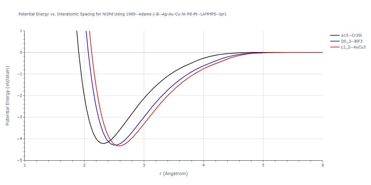 1989--Adams-J-B--Ag-Au-Cu-Ni-Pd-Pt--LAMMPS--ipr1/EvsR.Ni3Pd