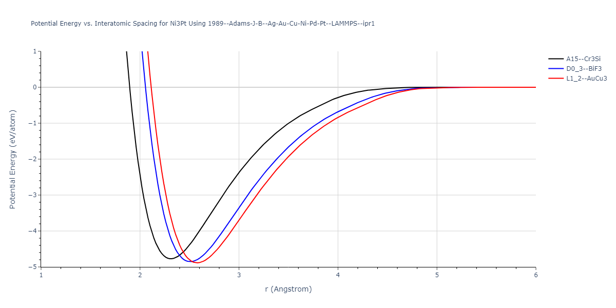 1989--Adams-J-B--Ag-Au-Cu-Ni-Pd-Pt--LAMMPS--ipr1/EvsR.Ni3Pt