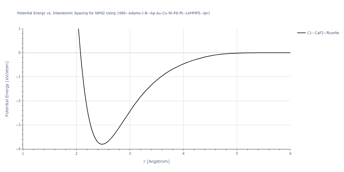 1989--Adams-J-B--Ag-Au-Cu-Ni-Pd-Pt--LAMMPS--ipr1/EvsR.NiPd2