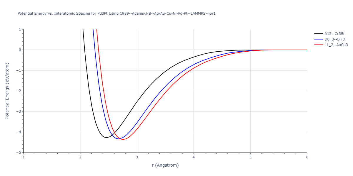 1989--Adams-J-B--Ag-Au-Cu-Ni-Pd-Pt--LAMMPS--ipr1/EvsR.Pd3Pt