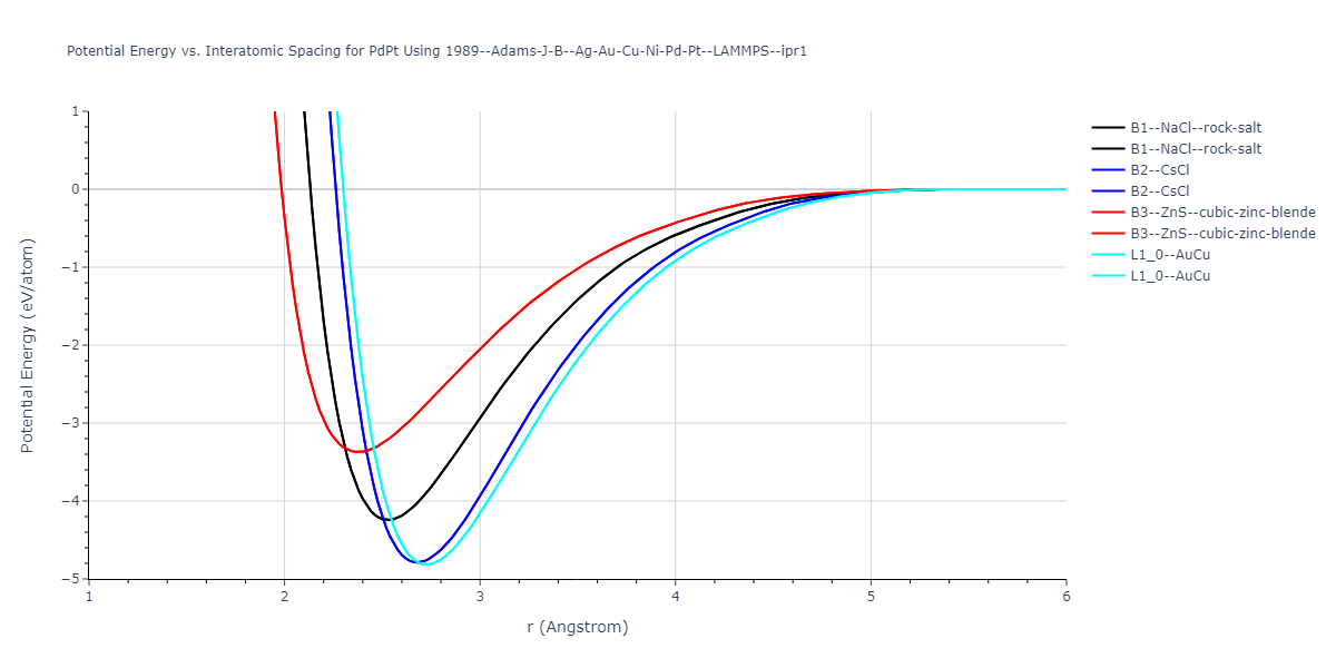 1989--Adams-J-B--Ag-Au-Cu-Ni-Pd-Pt--LAMMPS--ipr1/EvsR.PdPt