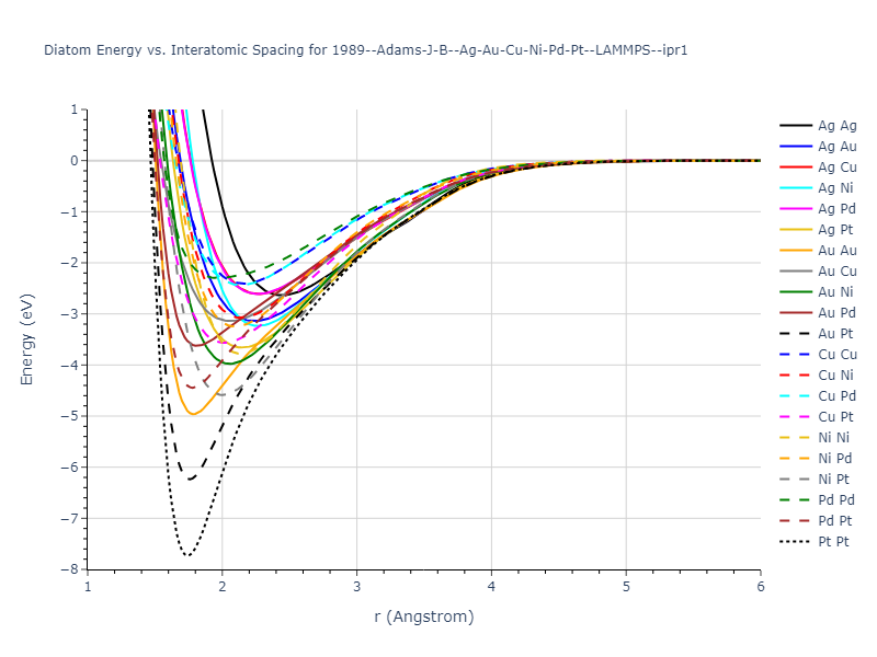 1989--Adams-J-B--Ag-Au-Cu-Ni-Pd-Pt--LAMMPS--ipr1/diatom