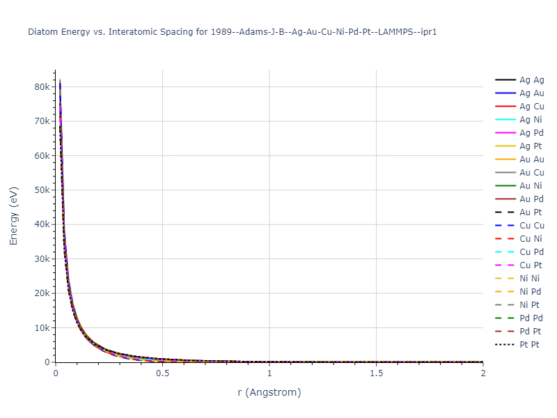 1989--Adams-J-B--Ag-Au-Cu-Ni-Pd-Pt--LAMMPS--ipr1/diatom_short