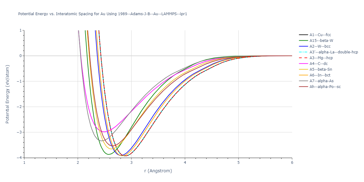 1989--Adams-J-B--Au--LAMMPS--ipr1/EvsR.Au