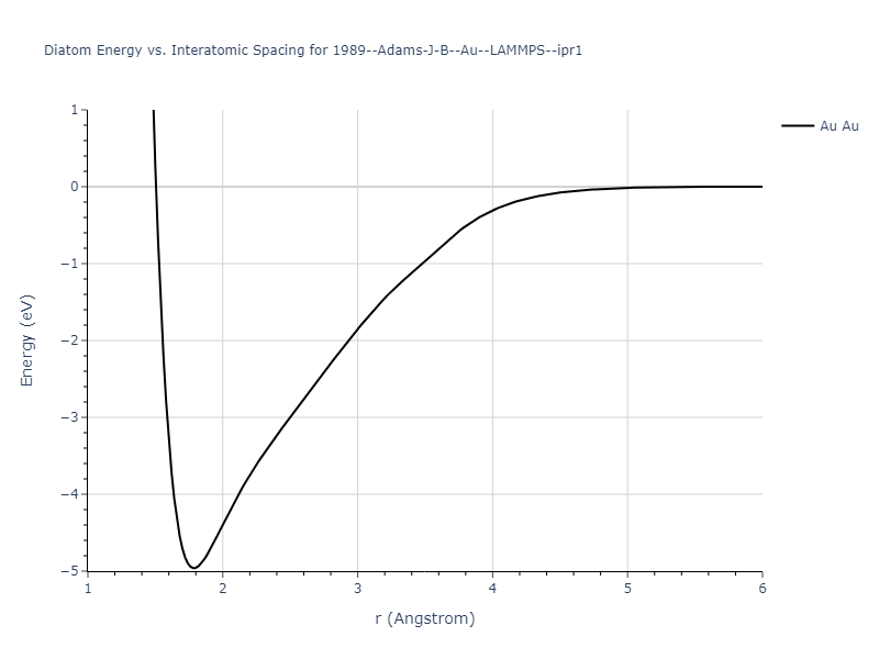 1989--Adams-J-B--Au--LAMMPS--ipr1/diatom